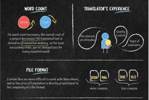 "Chart comparing translation pricing models: per word, per page, and hourly rates."