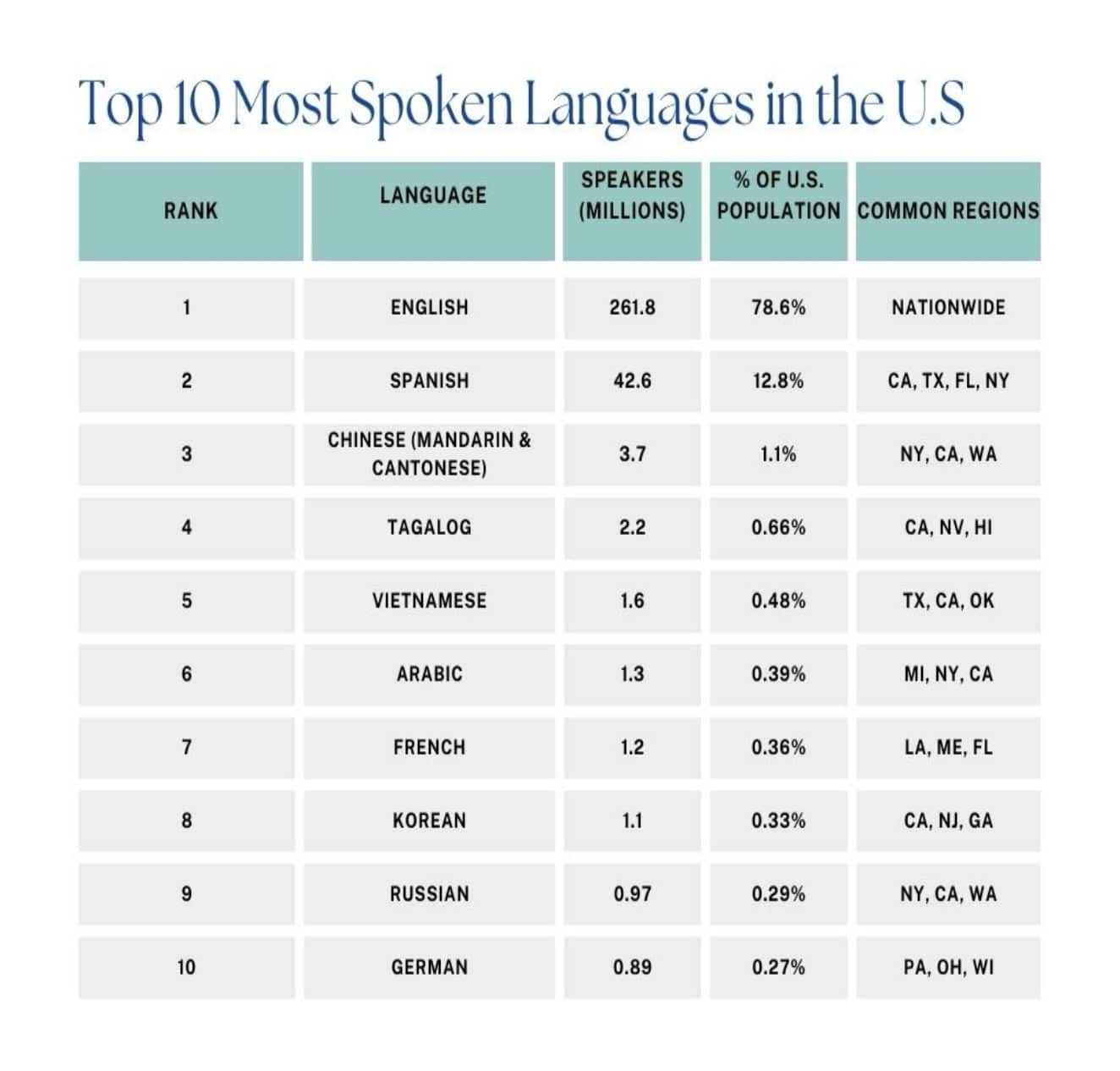 Top 10 Most Spoken Languages in the U.S.