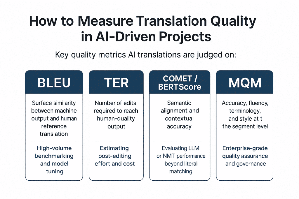 How to Measure Translation Quality in AI-Driven Projects