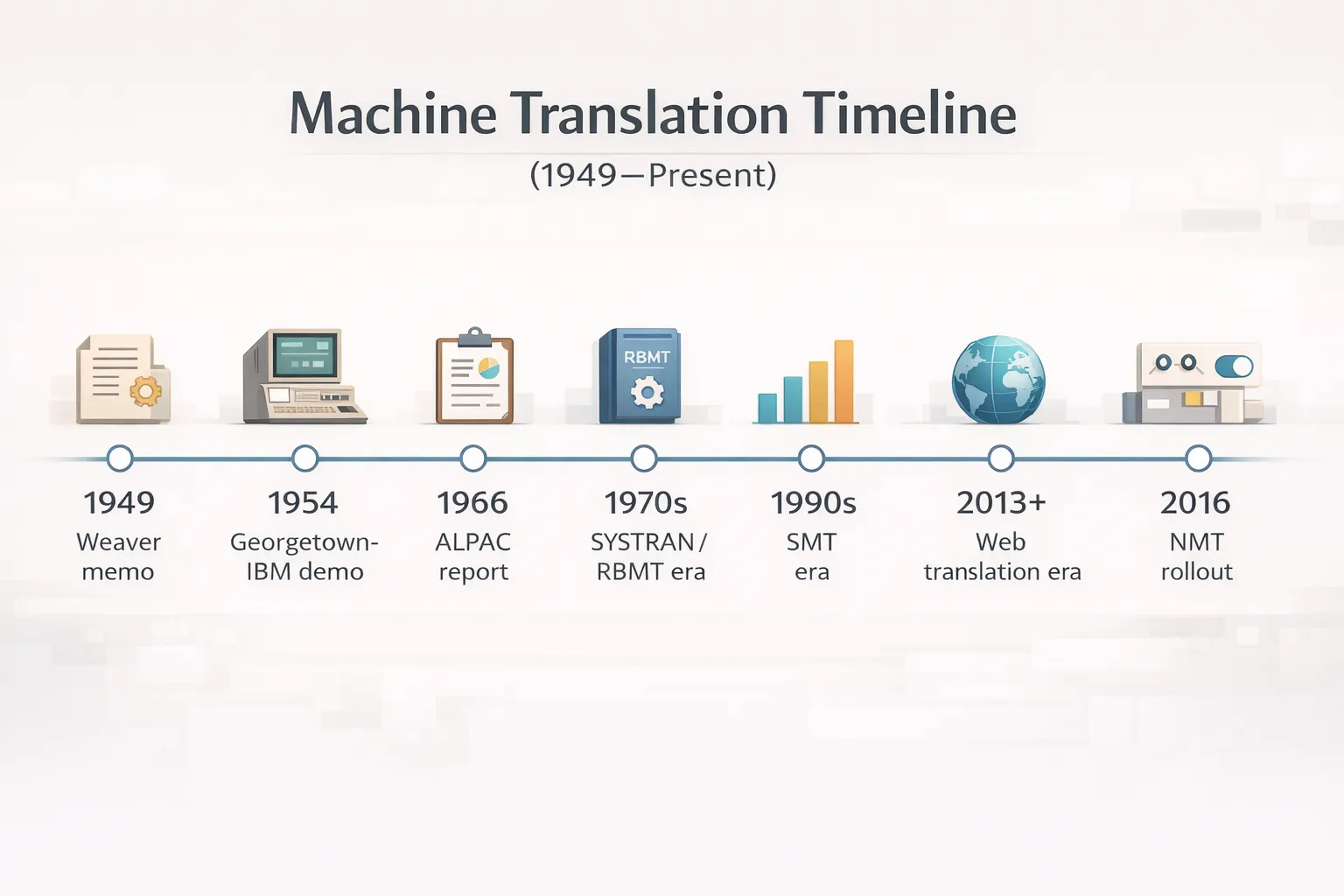 Machine Translation Timeline (1949–Present)